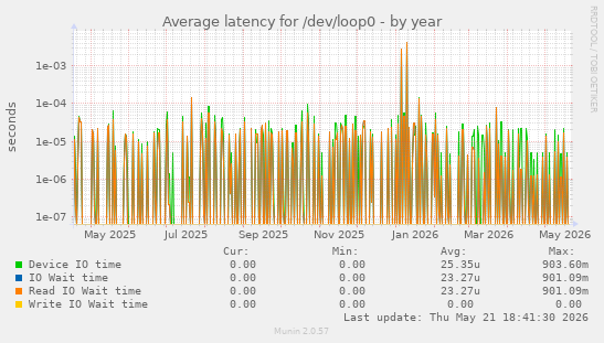 Average latency for /dev/loop0