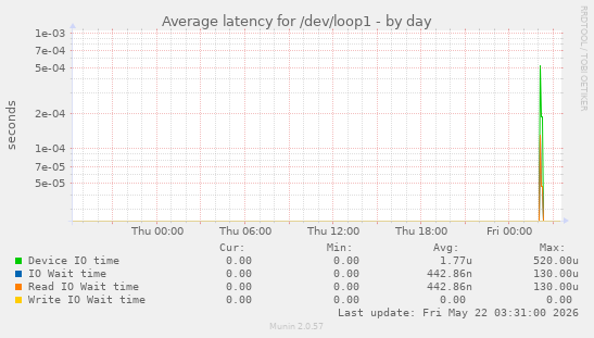 Average latency for /dev/loop1