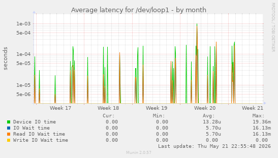 Average latency for /dev/loop1