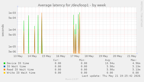 Average latency for /dev/loop1