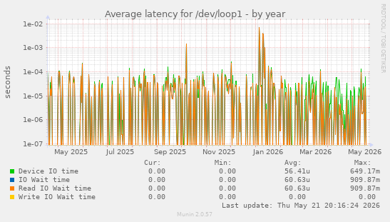 Average latency for /dev/loop1