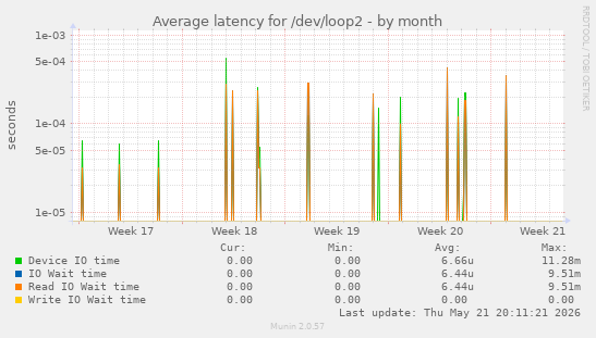 Average latency for /dev/loop2