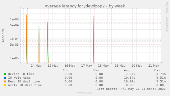 Average latency for /dev/loop2