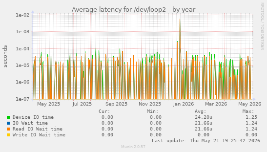 Average latency for /dev/loop2
