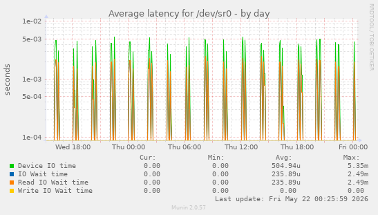 Average latency for /dev/sr0