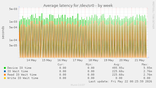 Average latency for /dev/sr0