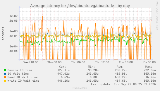 Average latency for /dev/ubuntu-vg/ubuntu-lv