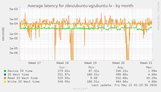 monthly graph