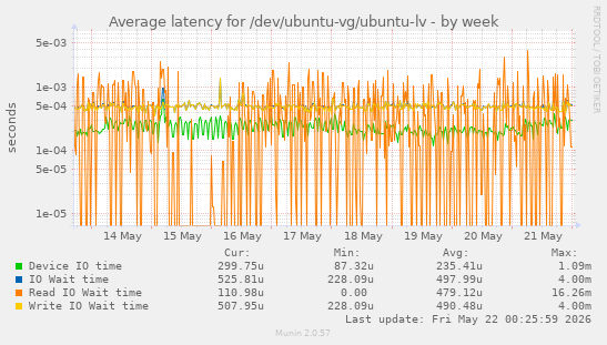 Average latency for /dev/ubuntu-vg/ubuntu-lv