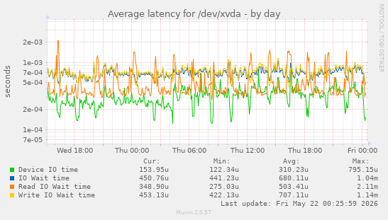 Average latency for /dev/xvda