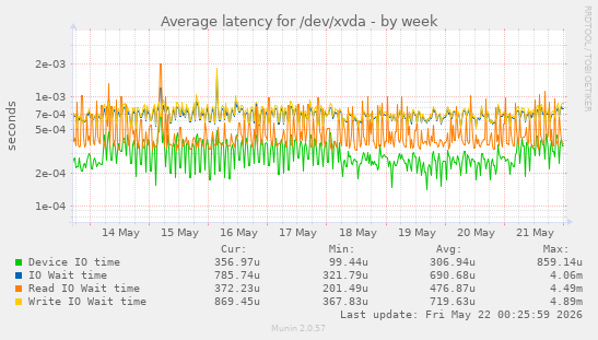 Average latency for /dev/xvda