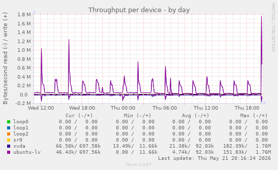 Throughput per device