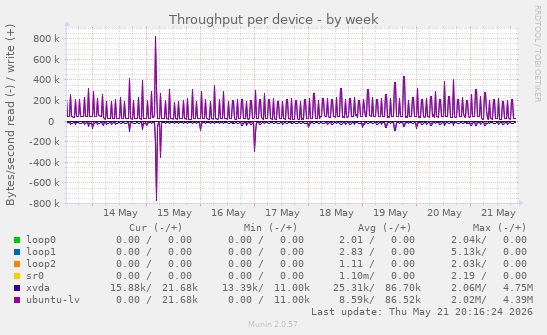 Throughput per device