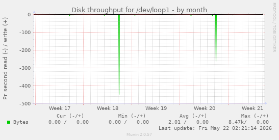 monthly graph