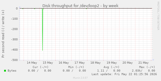 Disk throughput for /dev/loop2