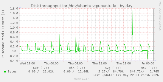Disk throughput for /dev/ubuntu-vg/ubuntu-lv