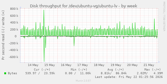 Disk throughput for /dev/ubuntu-vg/ubuntu-lv