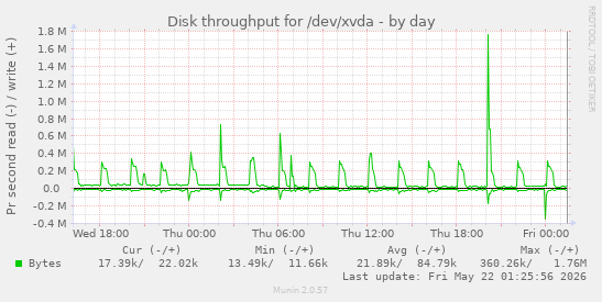 Disk throughput for /dev/xvda