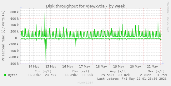 Disk throughput for /dev/xvda