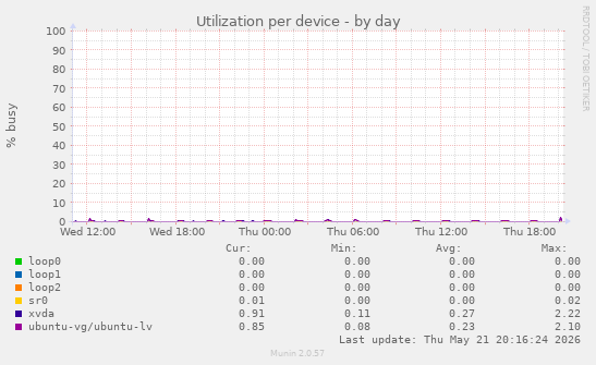 Utilization per device
