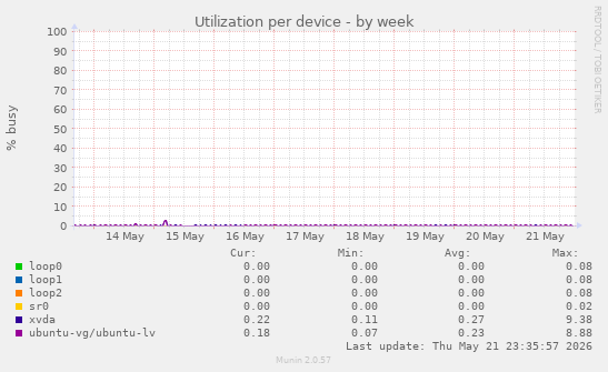 Utilization per device