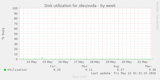 Disk utilization for /dev/xvda