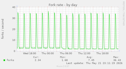 Fork rate