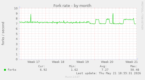 Fork rate