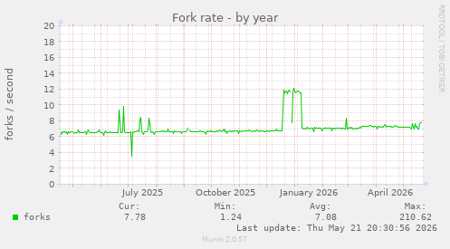 Fork rate