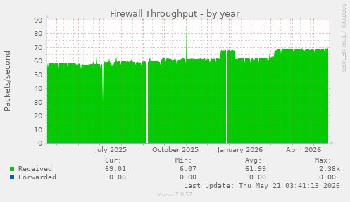 Firewall Throughput
