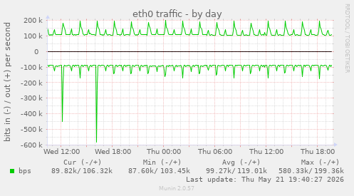 daily graph