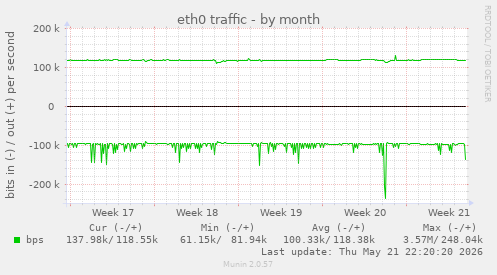 eth0 traffic
