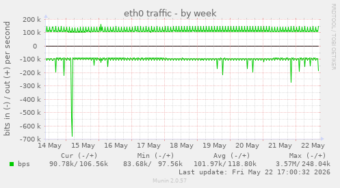 weekly graph