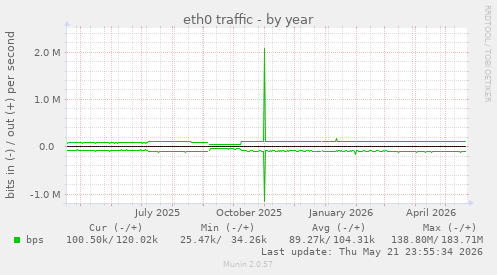 yearly graph
