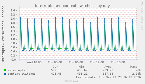 Interrupts and context switches