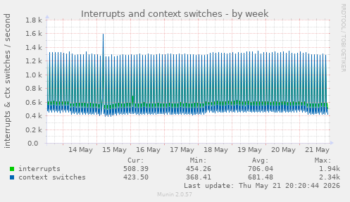 Interrupts and context switches