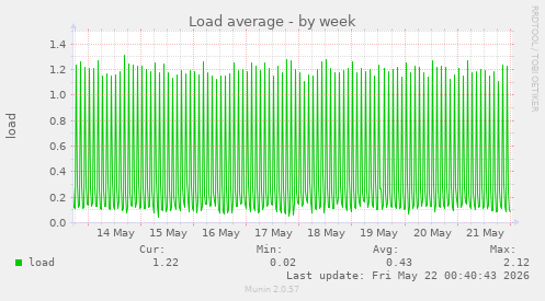Load average