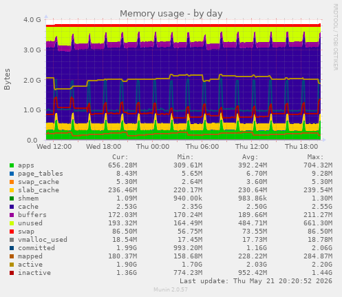 Memory usage