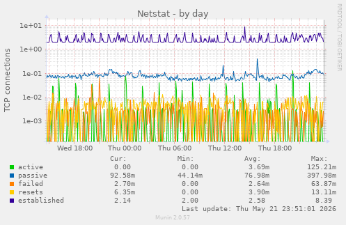 Netstat