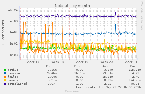 Netstat
