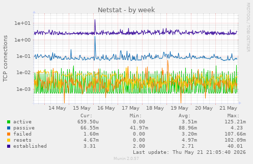 Netstat