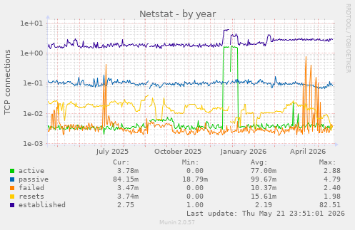 Netstat