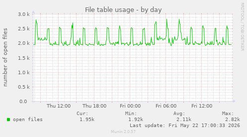 File table usage