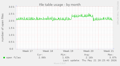 File table usage