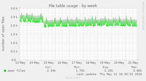 File table usage