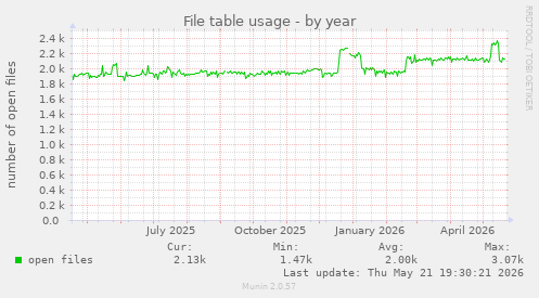 File table usage