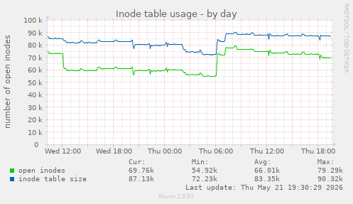 Inode table usage