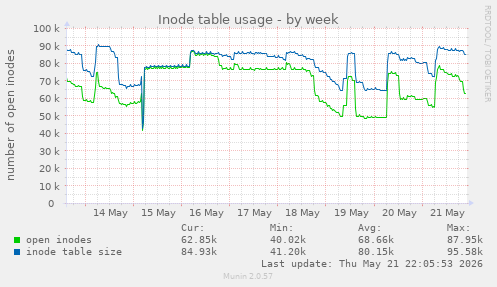 Inode table usage