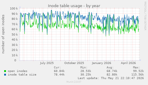 Inode table usage