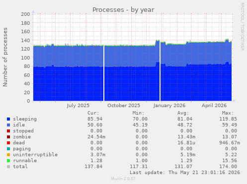 Processes
